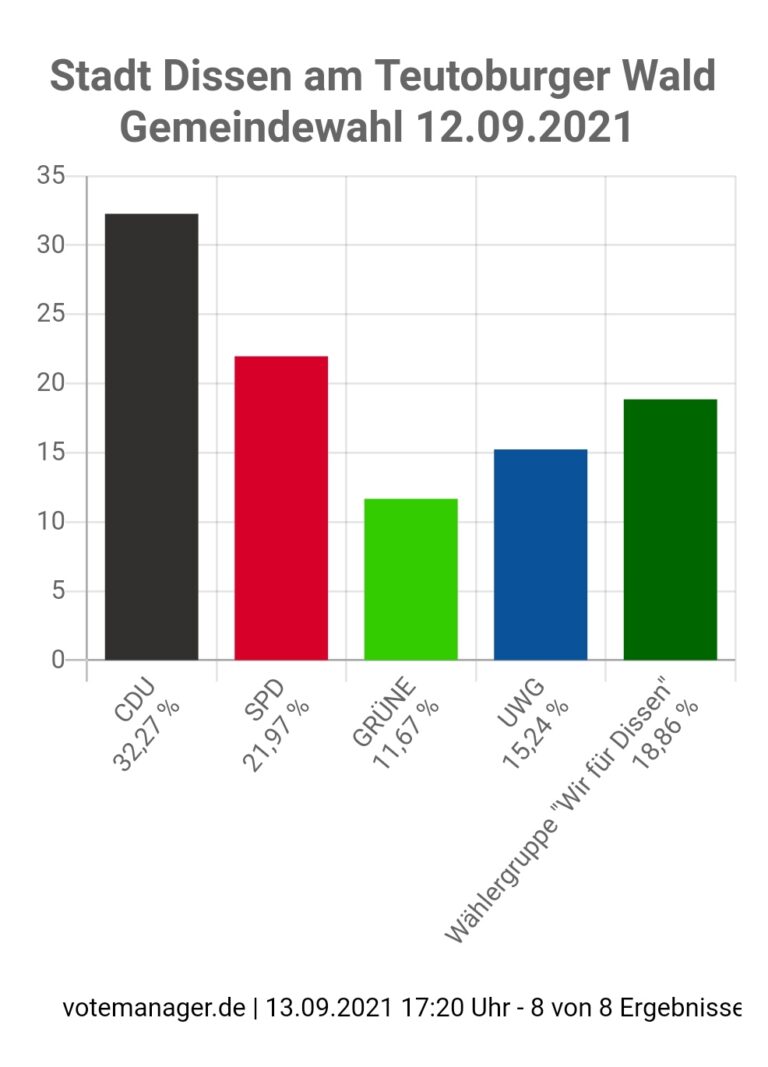 Wahlergebnis Kommunalwahl 2021 – Gestärkt in die neue Ratsperiode